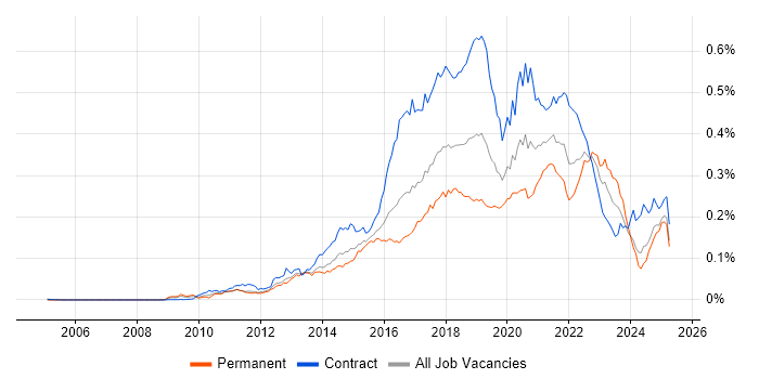 Job vacancy trend for Sonatype Nexus in the UK