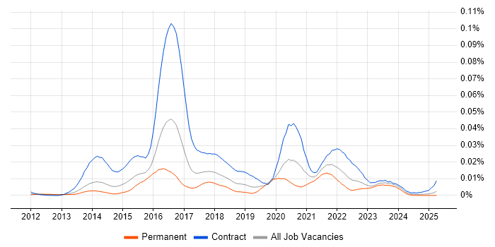 Job vacancy trend for Sonatype in the UK Job vacancy trend for Sonatype in the UK