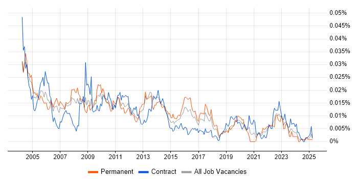 Job vacancy trend for SONET in the UK