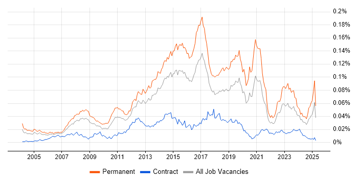Job vacancy trend for SonicWALL in the UK
