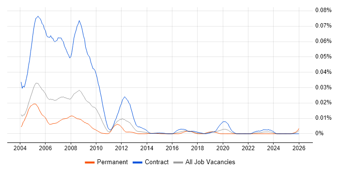 Sophis Developer job vacancy trend in the UK