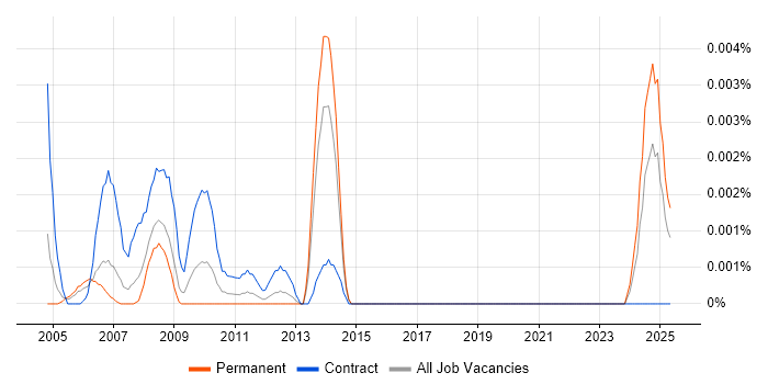 Job vacancy trend for Sophis Specialist in the UK Job vacancy trend for Sophis Specialist in the UK