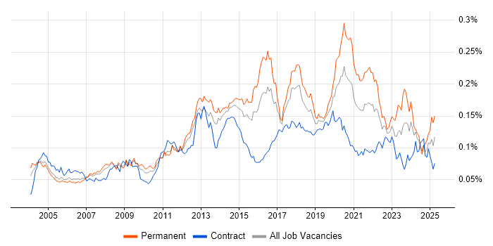 Job vacancy trend for Sophos in the UK