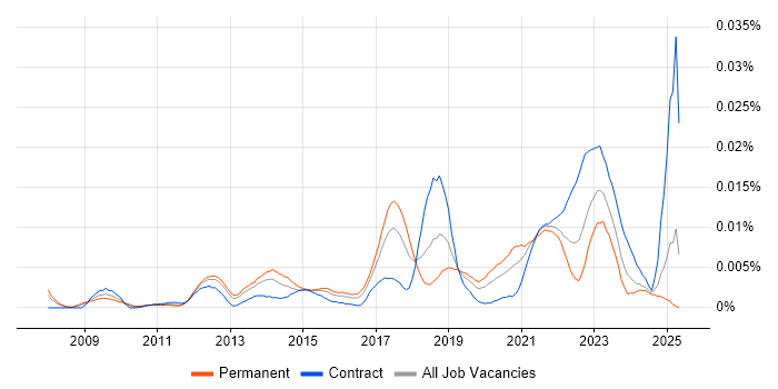 Job vacancy trend for SOTI in the UK