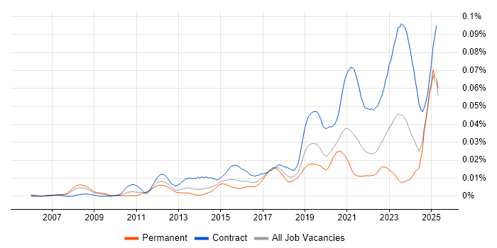 Job vacancy trend for Source to Pay in the UK Job vacancy trend for Source to Pay in the UK