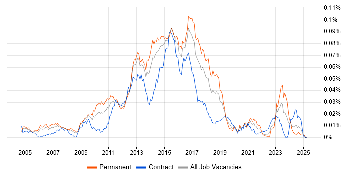 Job vacancy trend for Sourcefire in the UK Job vacancy trend for Sourcefire in the UK