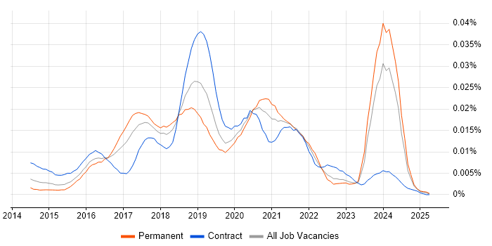 Job vacancy trend for Sourcetree in the UK Job vacancy trend for Sourcetree in the UK