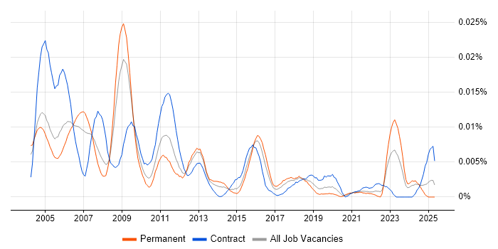 Job vacancy trend for SOX 404 in the UK Job vacancy trend for SOX 404 in the UK