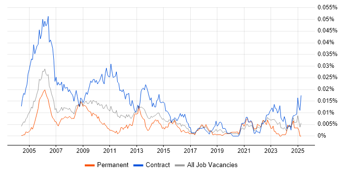 Job vacancy trend for SOX Analyst in the UK Job vacancy trend for SOX Analyst in the UK