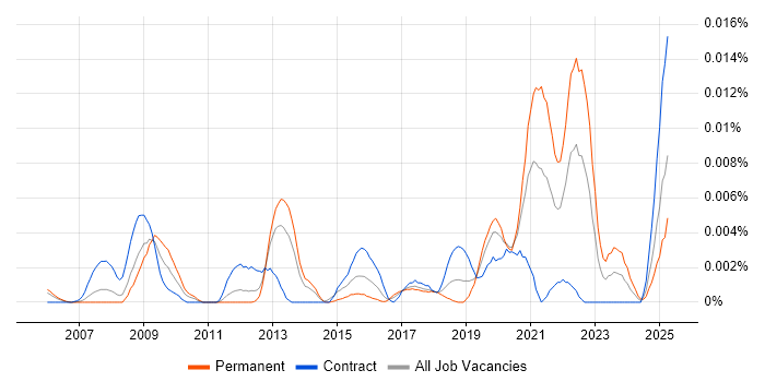 Job vacancy trend for SpaceWire in the UK Job vacancy trend for SpaceWire in the UK
