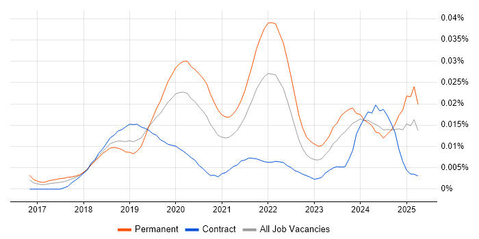 Job vacancy trend for SpaCy in the UK Job vacancy trend for SpaCy in the UK