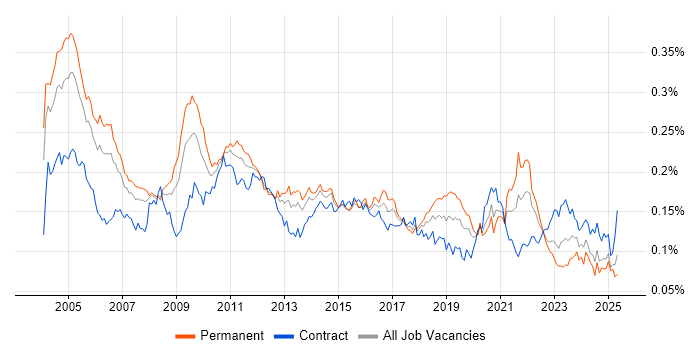 Job vacancy trend for Spanish Language in the UK Job vacancy trend for Spanish Language in the UK