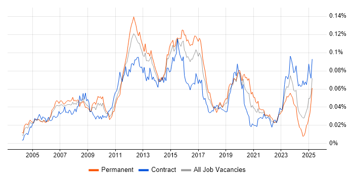 Job vacancy trend for Spanning Tree in the UK