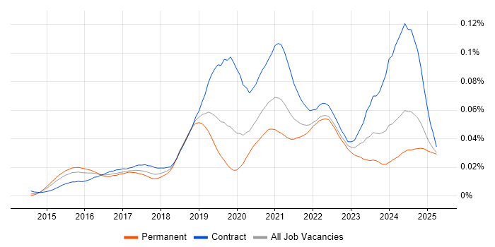 Job vacancy trend for Spark SQL in the UK