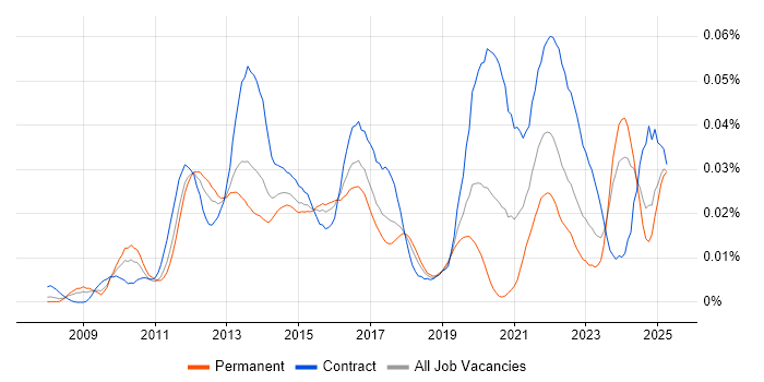 Job vacancy trend for SPARQL in the UK