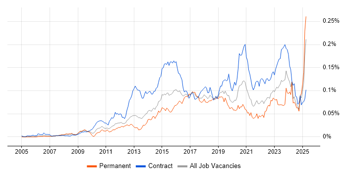 Job vacancy trend for Sparx Enterprise Architect in the UK