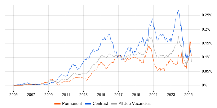 Job vacancy trend for Sparx in the UK Job vacancy trend for Sparx in the UK