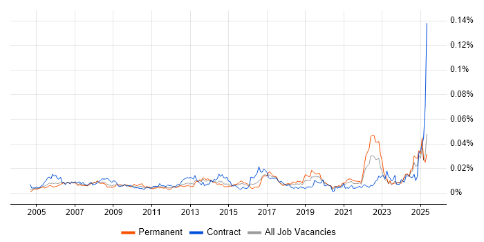Job vacancy trend for Spatial Analysis in the UK Job vacancy trend for Spatial Analysis in the UK