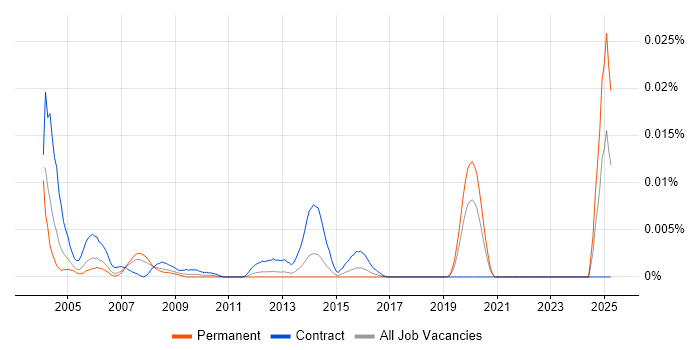 Job vacancy trend for Spatial Consultant in the UK