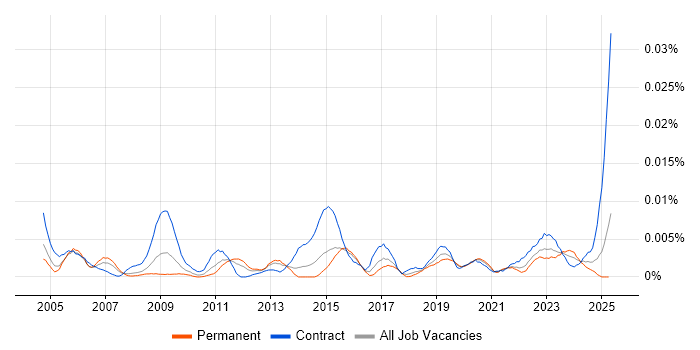 Job vacancy trend for Spatial Data Management in the UK Job vacancy trend for Spatial Data Management in the UK