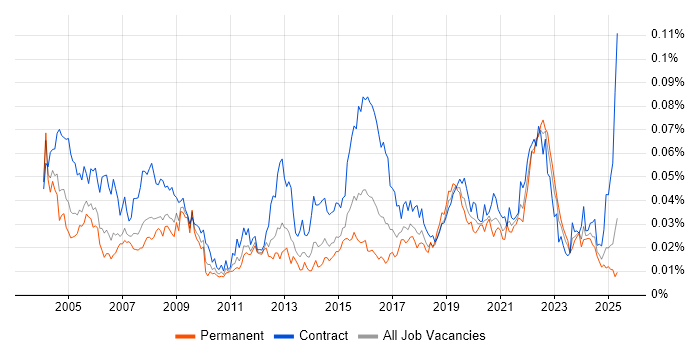 Job vacancy trend for Spatial Data in the UK Job vacancy trend for Spatial Data in the UK