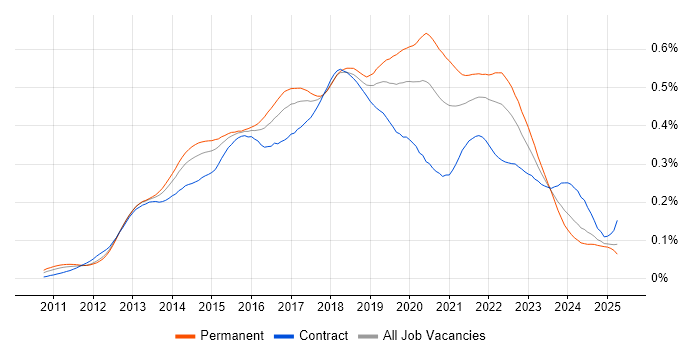 Job vacancy trend for SpecFlow in the UK Job vacancy trend for SpecFlow in the UK