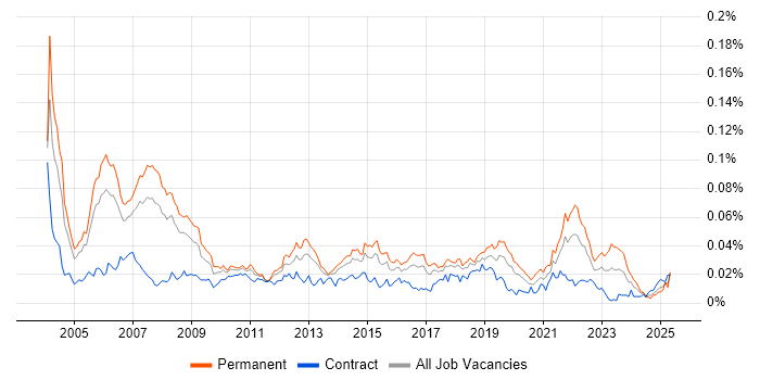 Job vacancy trend for Speech Recognition in the UK Job vacancy trend for Speech Recognition in the UK