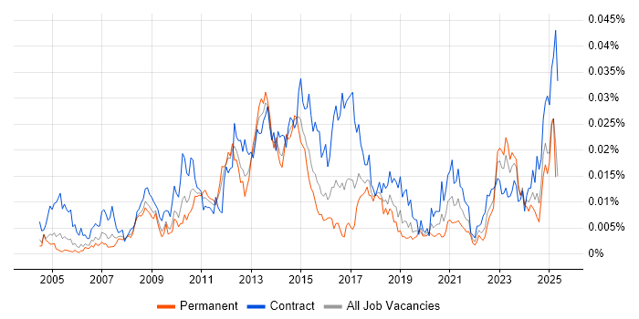 Job vacancy trend for Spend Analysis in the UK