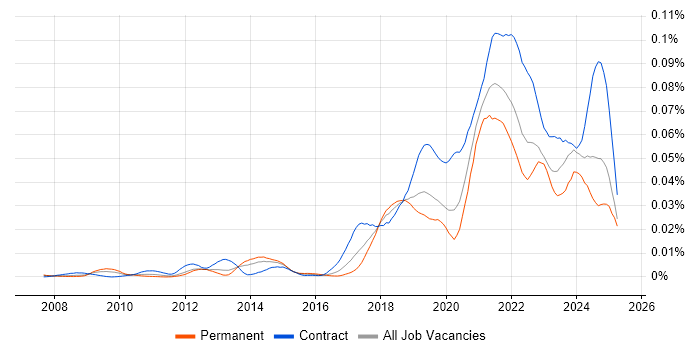Job vacancy trend for SPFx in the UK