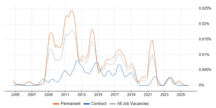 Sphinx job vacancy trend in the UK
