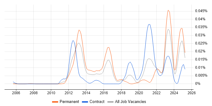 Job vacancy trend for Spine.js in the UK Job vacancy trend for Spine.js in the UK