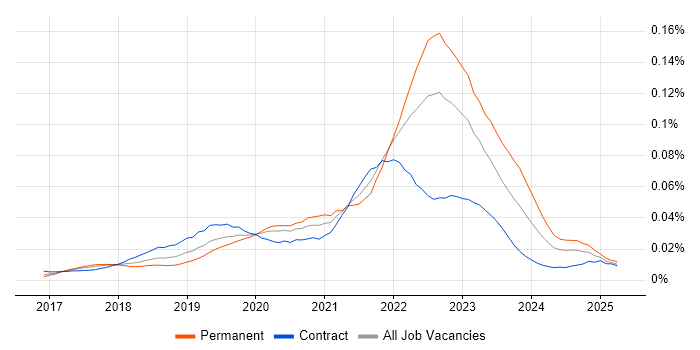 Job vacancy trend for Spinnaker in the UK