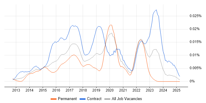Job vacancy trend for Splunk Analyst in the UK Job vacancy trend for Splunk Analyst in the UK