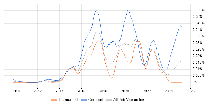 Job vacancy trend for Splunk Consultant in the UK Job vacancy trend for Splunk Consultant in the UK