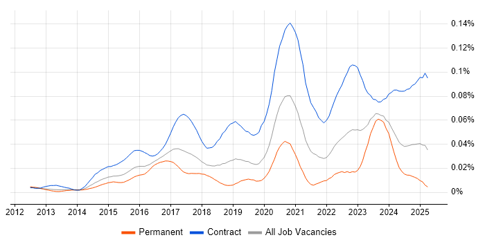 Job vacancy trend for Splunk Engineer in the UK Job vacancy trend for Splunk Engineer in the UK