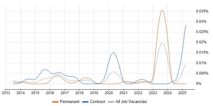 Job vacancy trend for Splunk Support in the UK Job vacancy trend for Splunk Support in the UK