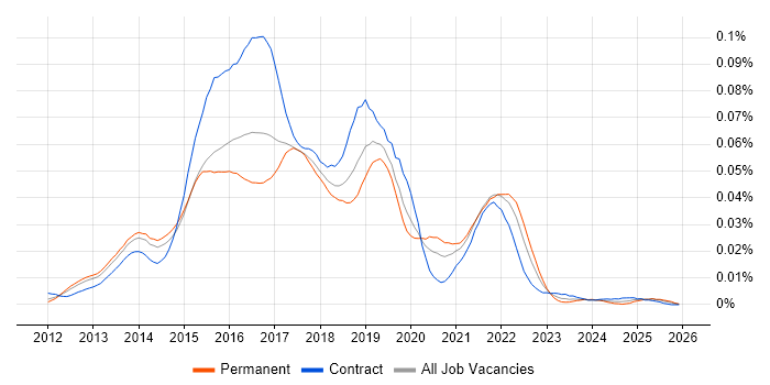 Spock job vacancy trend in the UK
