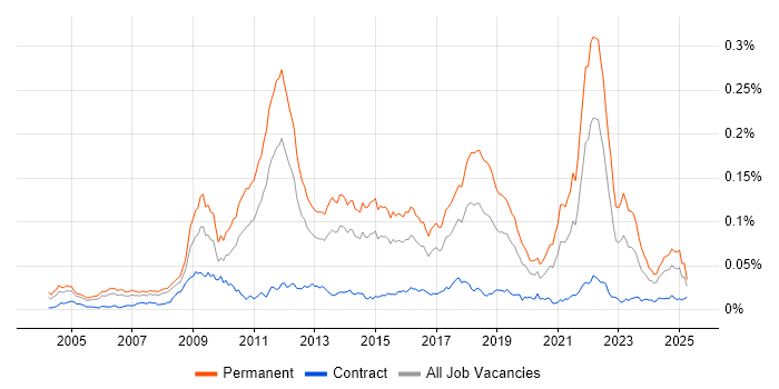 Job vacancy trend for Sports Betting in the UK Job vacancy trend for Sports Betting in the UK