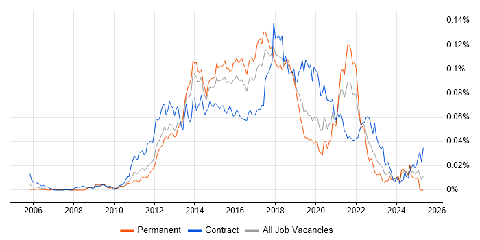 Job vacancy trend for Spotfire in the UK Job vacancy trend for Spotfire in the UK