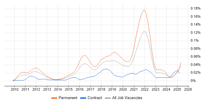 Job vacancy trend for Spotify in the UK Job vacancy trend for Spotify in the UK
