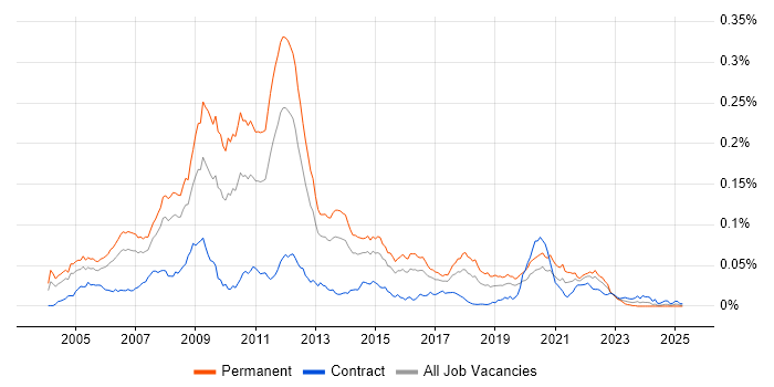 Job vacancy trend for Spread Betting in the UK Job vacancy trend for Spread Betting in the UK