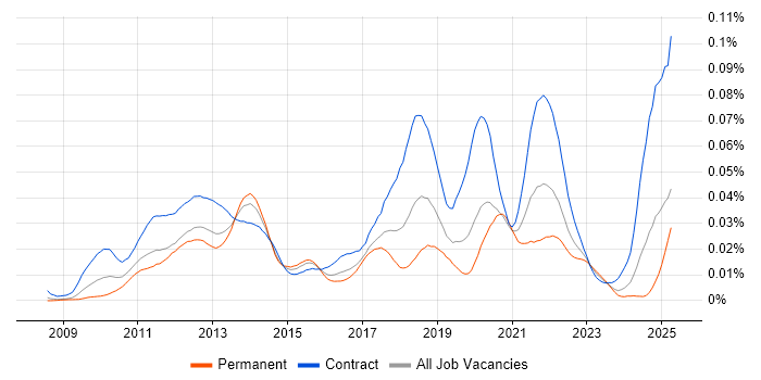 Job vacancy trend for Spring Batch in the UK Job vacancy trend for Spring Batch in the UK