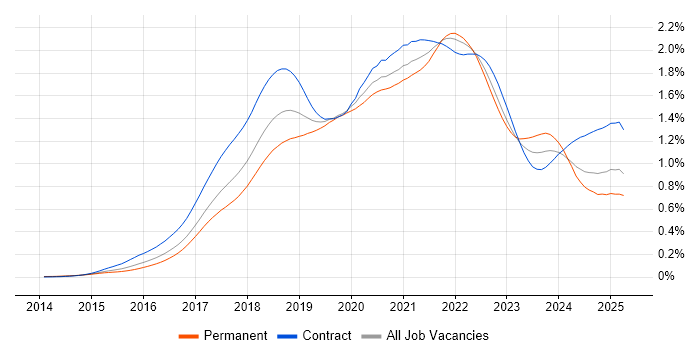 Job vacancy trend for Spring Boot in the UK