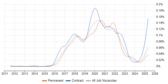 Job vacancy trend for Spring Cloud in the UK Job vacancy trend for Spring Cloud in the UK