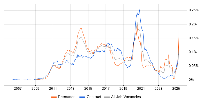 Job vacancy trend for Spring Integration in the UK