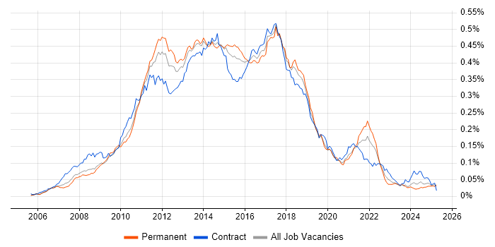 Job vacancy trend for Spring MVC in the UK Job vacancy trend for Spring MVC in the UK