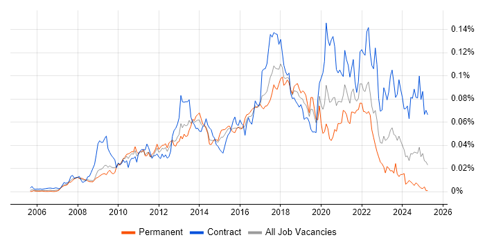 Job vacancy trend for Spring Security in the UK Job vacancy trend for Spring Security in the UK