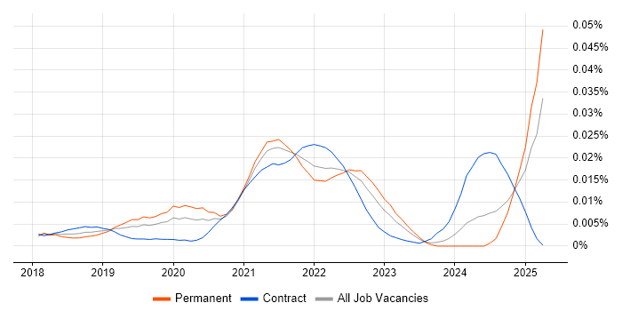Job vacancy trend for Spring WebFlux in the UK Job vacancy trend for Spring WebFlux in the UK