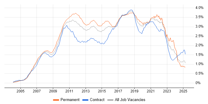 Job vacancy trend for Spring in the UK Job vacancy trend for Spring in the UK