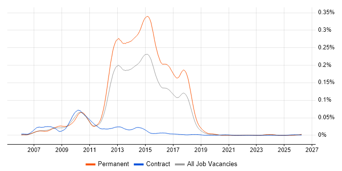 Spring.NET job vacancy trend in the UK
